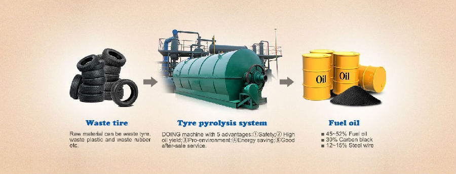 How does waste tyre pyrolysis?