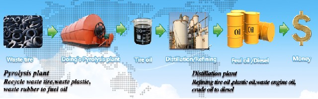 How to convert waste tires to diesel fuel?