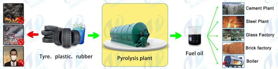 Latest tech for waste tyre/plastic recycling to fuel oil plant