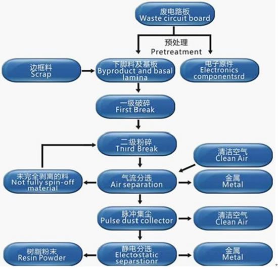 PCB board recycling machine