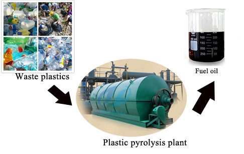 Wate plastic to oil pyrolysis plant