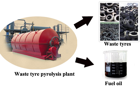 used tyre pyrolysis plants