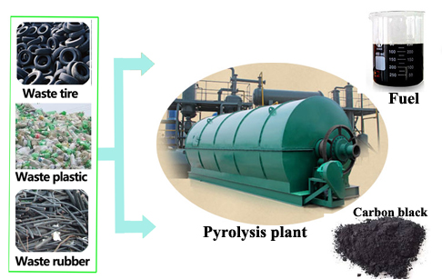 waste tire pyrolysis plant