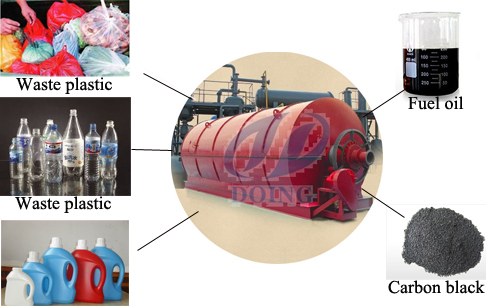 How to turn plastic into oil ?