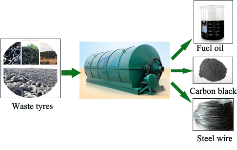 waste tire pyrolysis equipment