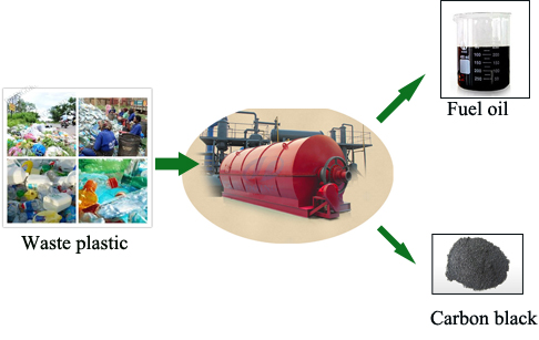 Plastic to oil conversion machine plant