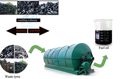 Rubber tyre recycling machine