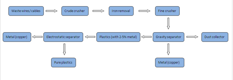 scrap copper wire recycling machine