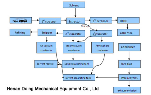 chart flow of cotton seed oil extraction 