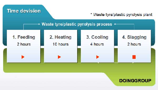 waste tire pyrolysis plant principle working process principle