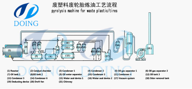 waste tire pyrolysis plant principle working process principle