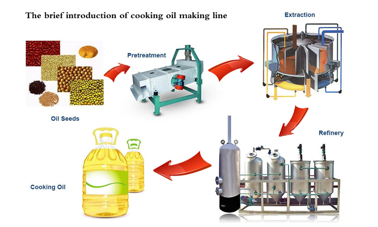 Sunflower oil production line