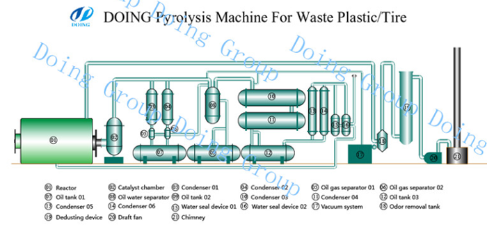 plastic pyrolysis plant