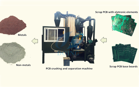 Printed circuit board recycling  processing plant