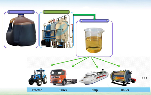 used motor oil to diesel