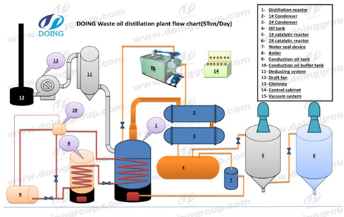 tyre oil refining process plant