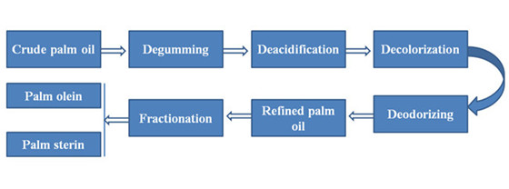 work flow of palm oil refinery machine