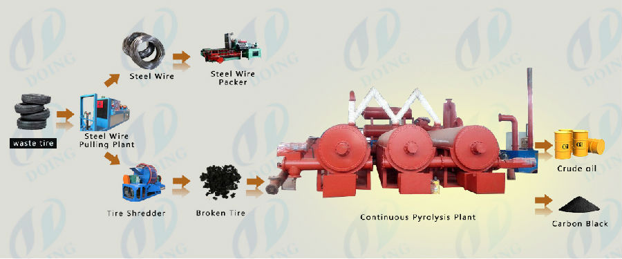 tire pyrolysis plant