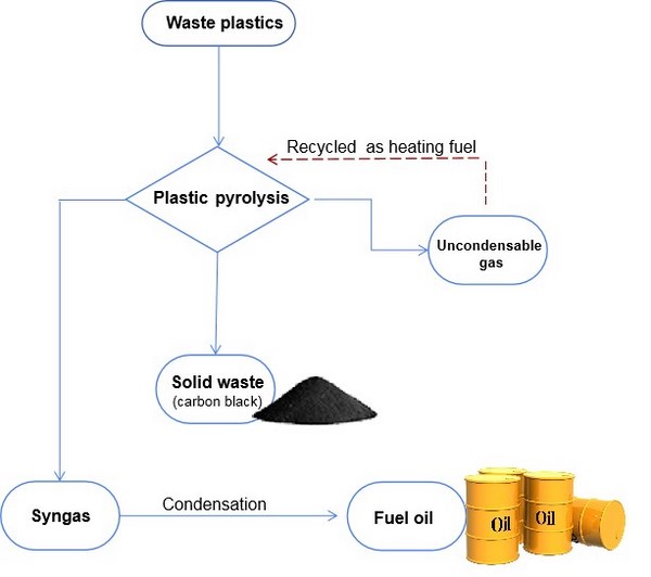 Can plastic be made into fuel, how to turn plastic back into oil