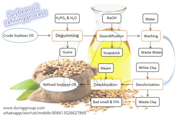 cooking oil refining process