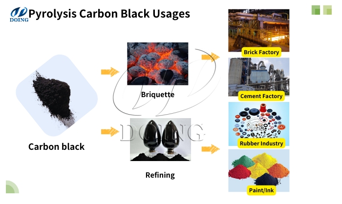 tyre pyrolysis carbon black usages