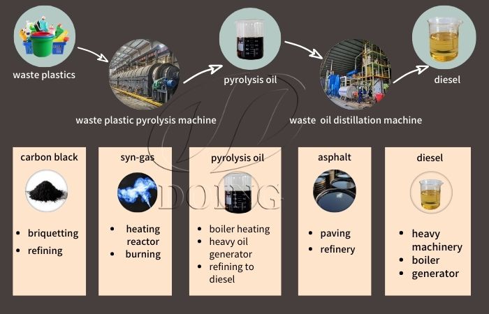Henan DOING medical plastic waste to diesel process application