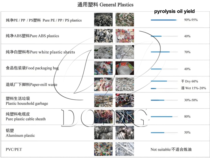 General plastic waste pyrolysis oil yield