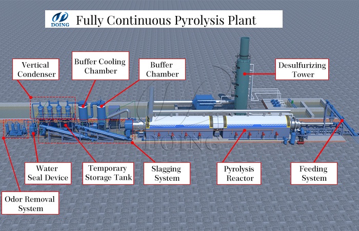 DOING fully continuous type pyrolysis equipment