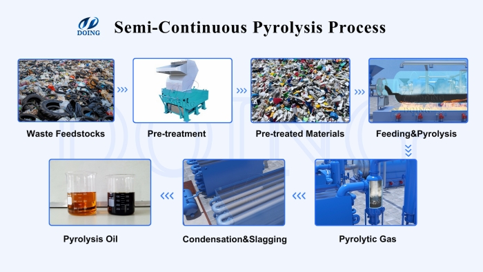 DOING semi-continuous pyrolysis equipment process DOING semi-continuous pyrolysis equipment process