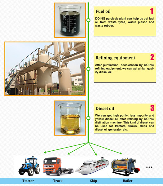 Where we can use about waste tyre oil, plastic oil and rubber oil?