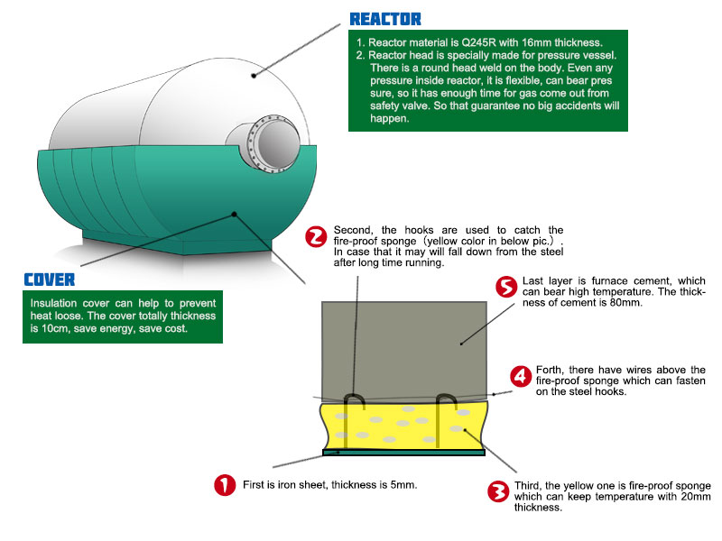 How long is the service life of pyrolysis plants’reactor?