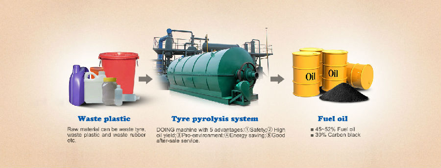 Commercial Validation about the process of converting plastic to oil machine