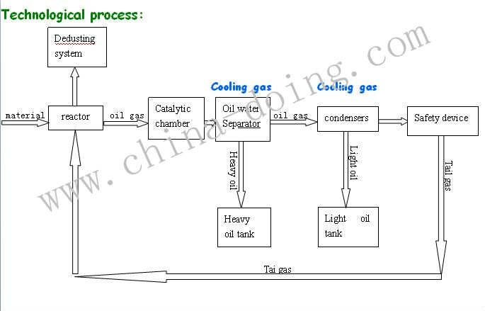 Basic understanding about Doing waste tire pyrolysis plant