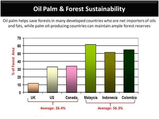 Palm oil industry in Malaysia