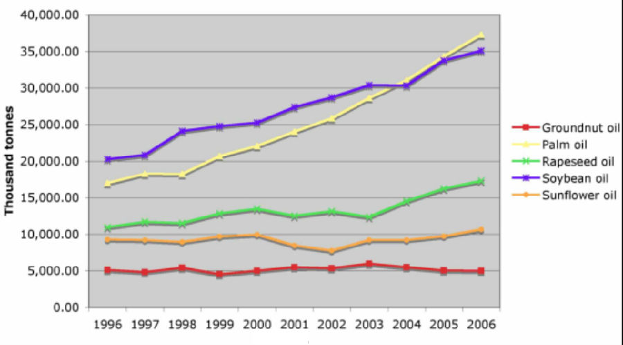 Palm oil production in the worldwide is increasing