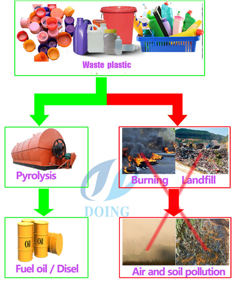 What is plastic pyrolysis?