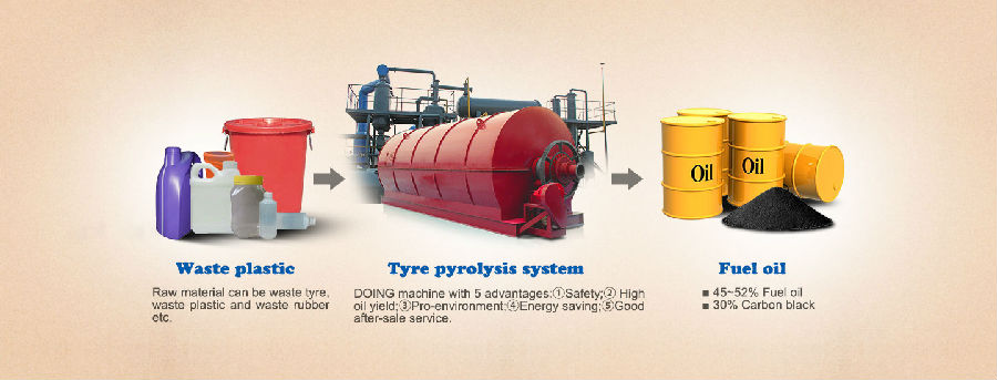 What is plastic oil yield?