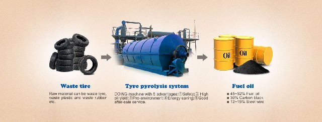 High Tech waste tyre to oil pyrolysis plant