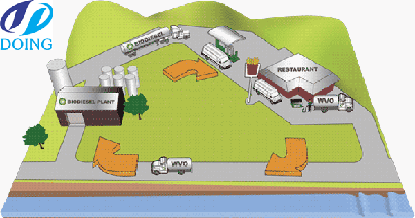 restaurant oil recycling _ how to recycle restaurant oil?