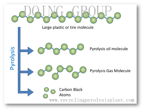 What is pyrolysis meaning?