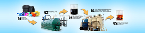 Why recycling waste tyres or plastic by pyrolysis processing?