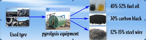 About waste tire pyrolysis to oil plant