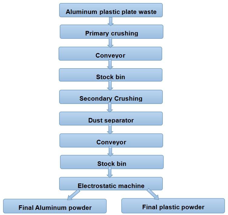 What process is used to recycle aluminum plate?