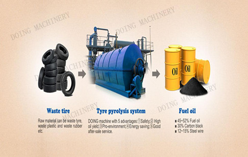 What is waste tyres pyrolysis?