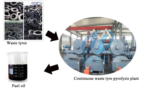 Fully continuous tyre pyrolysis plant