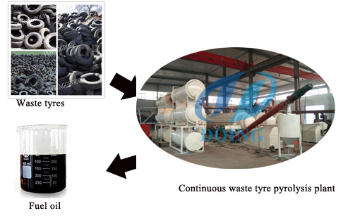 Fully automatic continuous tyre pyrolysis plant