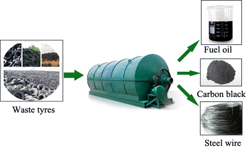 Waste tire pyrolysis processing plant