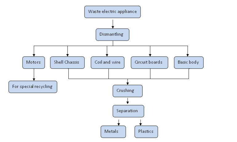 e waste recycling plant