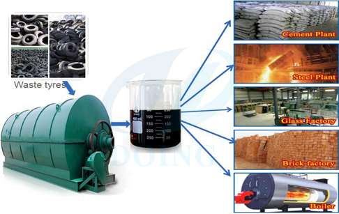Waste tyre pyrolysis into oil machine