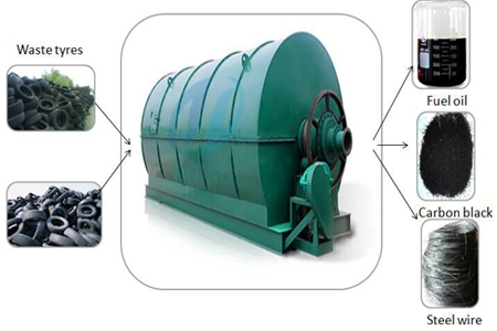 How to extract furnace oil from tyres?